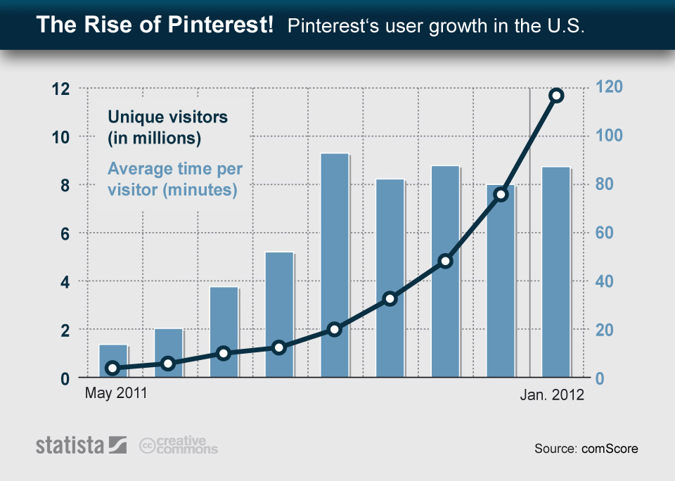 Infographic: The Rise of Pinterest | Statista