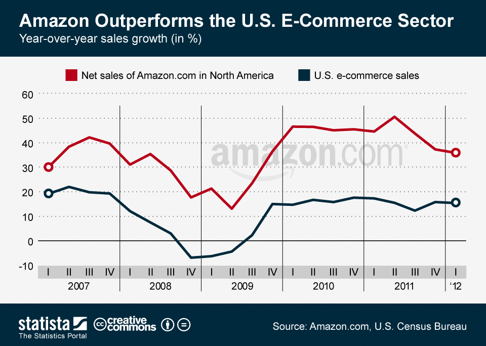 Infographic: Amazon Outperforms the U.S. E-Commerce Sector | Statista