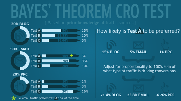 CRO test using Bayes Theorem