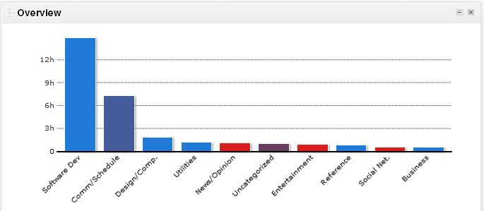 Overview Time Spent