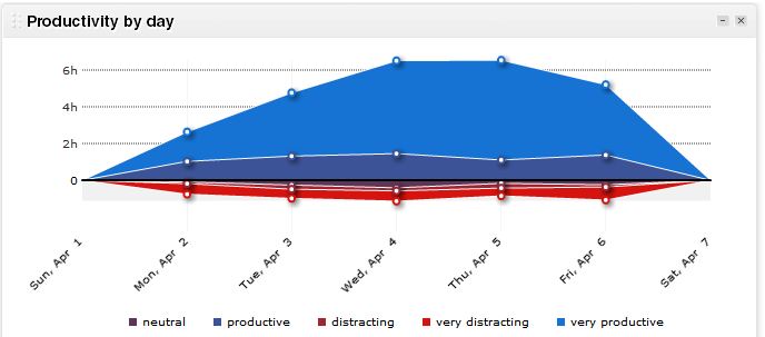 Productivity by Day