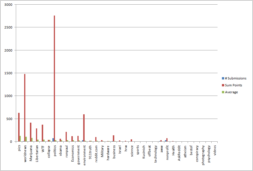 reddit_categories Top Score By Category