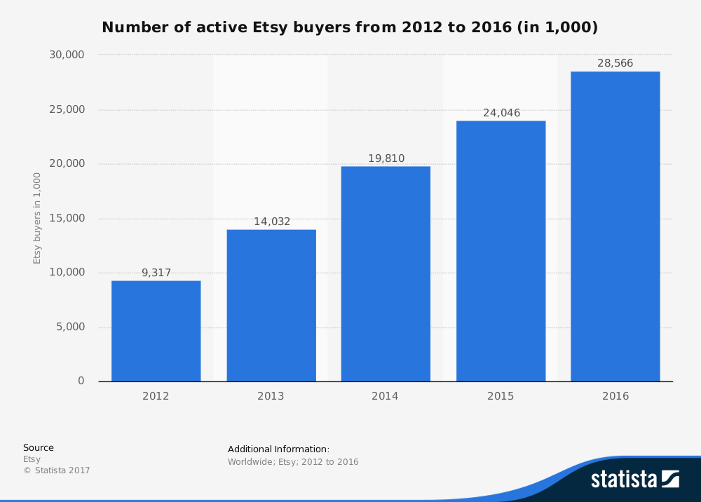 Statistic: Number of active Etsy buyers from 2012 to 2015 (in 1,000) | Statista