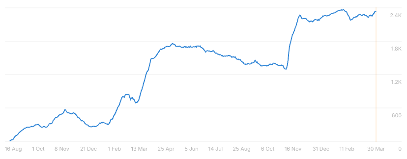 AI Impressions Trend Line Going Up
