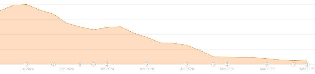 Line Graph Going Down